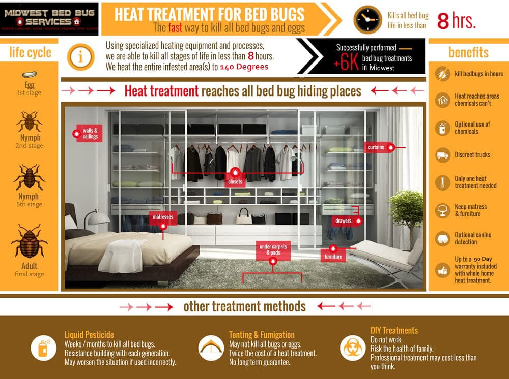 Heat treatment diagram showing pressurized bed bug heat process